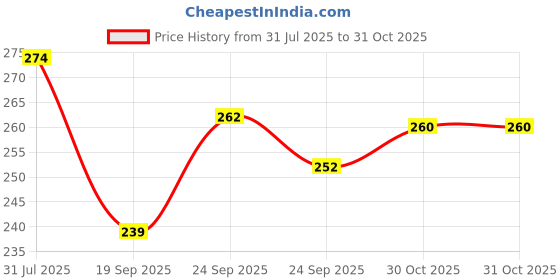 flipkart.com wolvesden Women Flip Flops wolvesden Price History Graph from 31 Jul 2025 to 30 Oct 2025