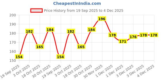 flipkart.com wolvesden Women Flip Flops wolvesden Price History Graph from 19 Sep 2025 to 3 Dec 2025