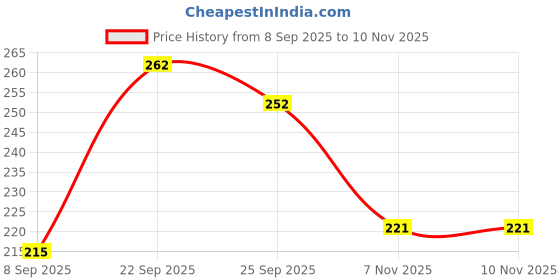 flipkart.com wolvesden Women Flip Flops wolvesden Price History Graph from 8 Sep 2025 to 9 Nov 2025