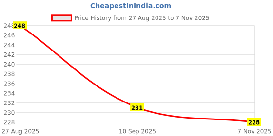 flipkart.com wolvesden Women Flip Flops wolvesden Price History Graph from 27 Aug 2025 to 7 Nov 2025