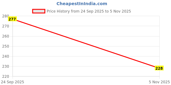 flipkart.com wolvesden Women Flip Flops wolvesden Price History Graph from 24 Sep 2025 to 5 Nov 2025