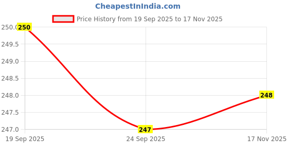 flipkart.com wolvesden Women Flip Flops wolvesden Price History Graph from 19 Sep 2025 to 17 Nov 2025