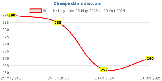 flipkart.com wolvesden Women Slides wolvesden Price History Graph from 25 May 2025 to 13 Oct 2025