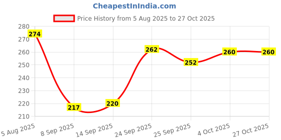 flipkart.com wolvesden Women Slides wolvesden Price History Graph from 5 Aug 2025 to 26 Oct 2025