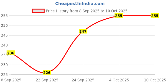 flipkart.com wolvesden Women Slides wolvesden Price History Graph from 8 Sep 2025 to 10 Oct 2025