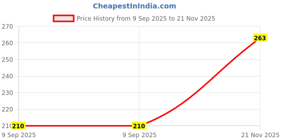 flipkart.com wolvesden Women Slides wolvesden Price History Graph from 9 Sep 2025 to 21 Nov 2025