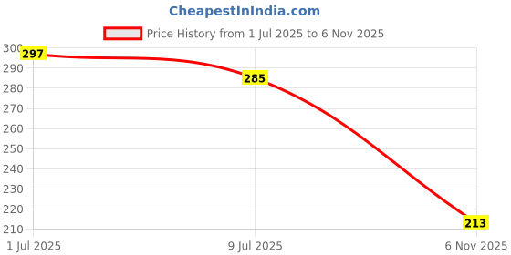 flipkart.com wolvesden Women Slides wolvesden Price History Graph from 1 Jul 2025 to 6 Nov 2025