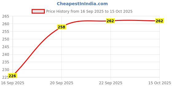 flipkart.com wolvesden Women Slides wolvesden Price History Graph from 16 Sep 2025 to 15 Oct 2025