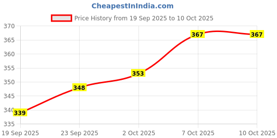 flipkart.com wolvesden Women Slides wolvesden Price History Graph from 19 Sep 2025 to 9 Oct 2025
