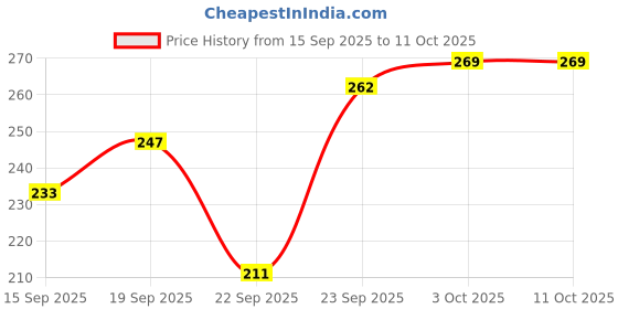 flipkart.com wolvesden Women Slides wolvesden Price History Graph from 15 Sep 2025 to 11 Oct 2025