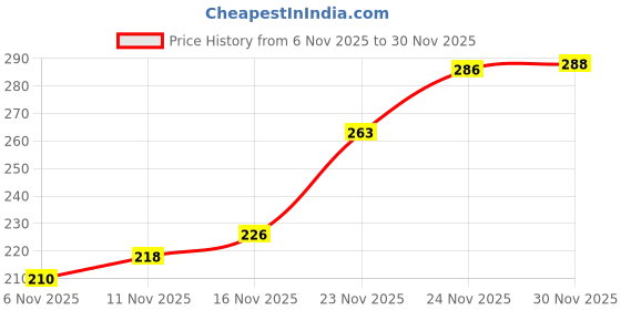 flipkart.com wolvesden Women Slides wolvesden Price History Graph from 6 Nov 2025 to 30 Nov 2025