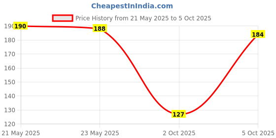 flipkart.com wolvesden Women Slippers wolvesden Price History Graph from 21 May 2025 to 5 Oct 2025