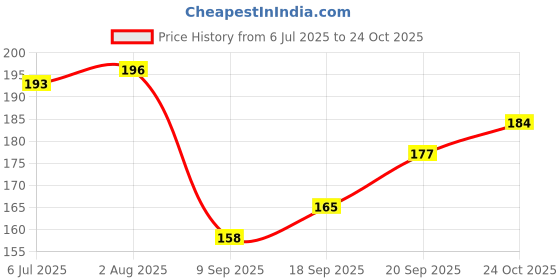 flipkart.com wolvesden Women Slippers wolvesden Price History Graph from 6 Jul 2025 to 24 Oct 2025