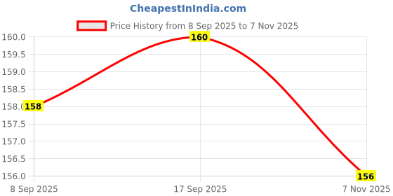flipkart.com wolvesden Women Slippers wolvesden Price History Graph from 8 Sep 2025 to 7 Nov 2025