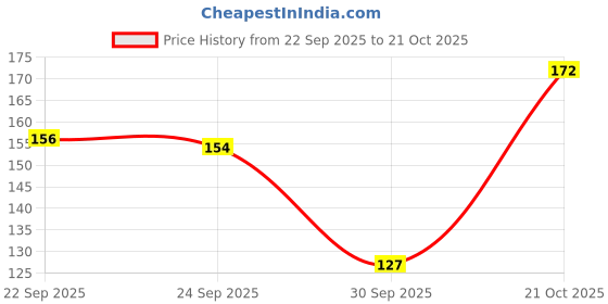 flipkart.com wolvesden Women Slippers wolvesden Price History Graph from 22 Sep 2025 to 21 Oct 2025