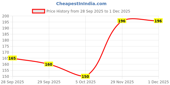 flipkart.com wolvesden Women Slippers wolvesden Price History Graph from 28 Sep 2025 to 30 Nov 2025