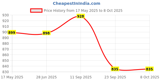 flipkart.com wolvox Digital Print Semi Stitched Lehenga Choli wolvox Price History Graph from 17 May 2025 to 8 Oct 2025
