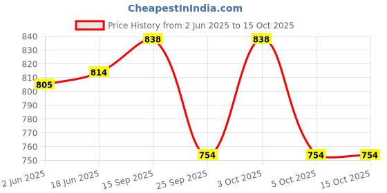 flipkart.com wolvox Embroidered Semi Stitched Lehenga Choli wolvox Price History Graph from 2 Jun 2025 to 15 Oct 2025