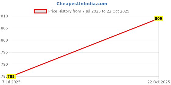 flipkart.com wolvox Embroidered Semi Stitched Rajasthani Poshak wolvox Price History Graph from 7 Jul 2025 to 22 Oct 2025