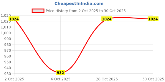 flipkart.com campus WOM 5G | Running, Training, Gym Shoes for Men | Lightweight Comfortable Running Shoes For Men campus Price History Graph from 2 Oct 2025 to 30 Oct 2025