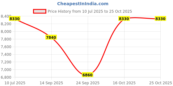 flipkart.com mercedes-benz Woman mercedes-benz Price History Graph from 10 Jul 2025 to 25 Oct 2025