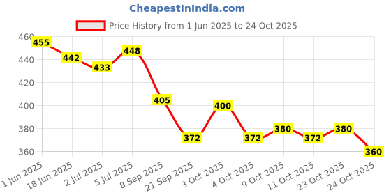 flipkart.com bespoke london Woman Bergamot & Rose Musk Perfume Mist 140ml Body Mist - For Women bespoke london Price History Graph from 1 Jun 2025 to 24 Oct 2025