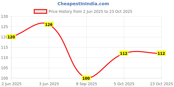 flipkart.com bracevor Woman breathable summer Socks Lightweight women's socks Women Calf Length bracevor Price History Graph from 2 Jun 2025 to 23 Oct 2025