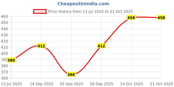 flipkart.com skus WOMAN CAPRIE Women Reversible Pink Capri skus Price History Graph from 13 Jul 2025 to 21 Oct 2025