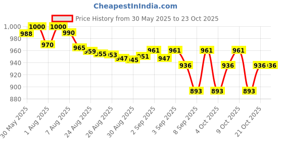 flipkart.com earthlyproducts Woman Corrector Device Correction Flat Inverted Retraction Feeding Nipple Puller earthlyproducts Price History Graph from 30 May 2025 to 22 Oct 2025
