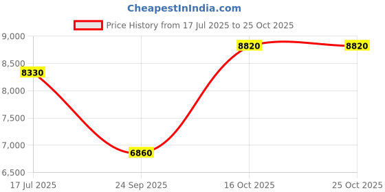 flipkart.com mercedes-benz Woman In Red mercedes-benz Price History Graph from 17 Jul 2025 to 24 Oct 2025