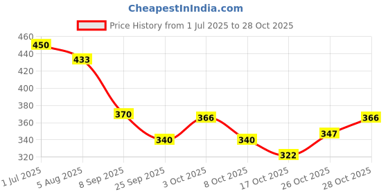flipkart.com bespoke london Woman Jasmine & Chocolate Berries Perfume Mist 140ml Body Mist - For Women bespoke london Price History Graph from 1 Jul 2025 to 26 Oct 2025