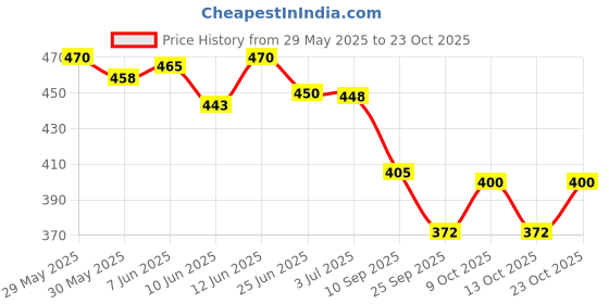 flipkart.com bespoke london Woman Mandarin Praline & White Flowers Perfume Mist 140ml Body Mist-For Women bespoke london Price History Graph from 29 May 2025 to 23 Oct 2025