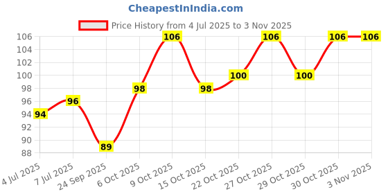flipkart.com swipa Woman Shave Body Stainless Steel Disposable Razor, Men & Women swipa Price History Graph from 4 Jul 2025 to 30 Oct 2025