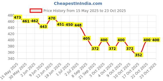 flipkart.com bespoke london Woman Spiced Pear & Warm Amber Perfume Mist 140ml Body Mist-For Women bespoke london Price History Graph from 15 May 2025 to 23 Oct 2025