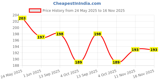 flipkart.com engage Woman W4 Perfume-120 ml engage Price History Graph from 24 May 2025 to 16 Nov 2025