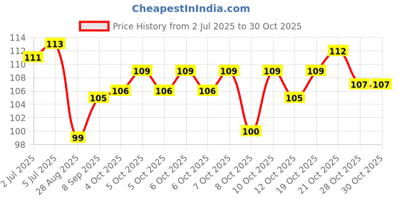 flipkart.com airsoft Woman& Girl Shave Body Stainless Steel Disposable Razor (Pack of 6), Women airsoft Price History Graph from 2 Jul 2025 to 30 Oct 2025
