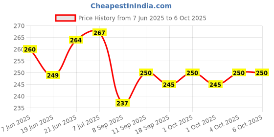 flipkart.com womaniyaa Multi Color Thread womaniyaa Price History Graph from 7 Jun 2025 to 4 Oct 2025