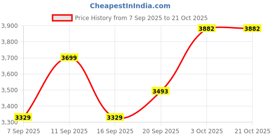 flipkart.com womanlikeu Printed Women Blue Swimsuit womanlikeu Price History Graph from 7 Sep 2025 to 21 Oct 2025