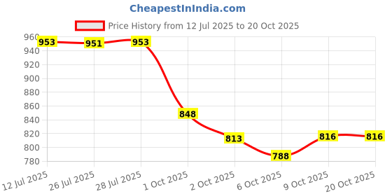 flipkart.com herbalife Woman's Choice herbalife Price History Graph from 12 Jul 2025 to 19 Oct 2025