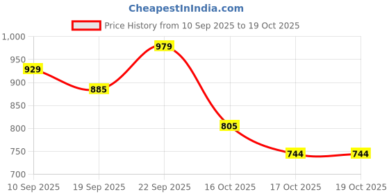 flipkart.com herbalife Woman's Choice Menopausal Support Tablets TABLET Tablet herbalife Price History Graph from 10 Sep 2025 to 19 Oct 2025