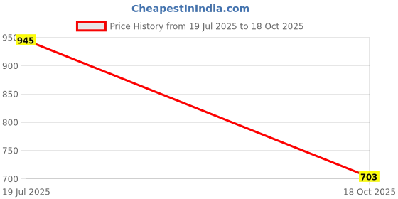 flipkart.com herbalife WOMAN'S CHOICE TABLETS NONE Tablet herbalife Price History Graph from 19 Jul 2025 to 18 Oct 2025