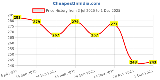 flipkart.com wombat Glass Fiber Tape Support Tape wombat Price History Graph from 3 Jul 2025 to 30 Nov 2025
