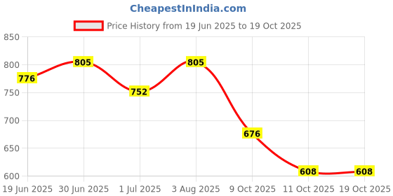 flipkart.com wombley Men Sandal wombley Price History Graph from 19 Jun 2025 to 18 Oct 2025