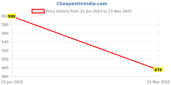 flipkart.com wombley Men Sandal wombley Price History Graph from 15 Jun 2025 to 23 Nov 2025