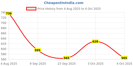 flipkart.com wombley Men Sandal wombley Price History Graph from 4 Aug 2025 to 3 Oct 2025