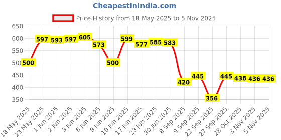 flipkart.com kotty Women 2 Pc Coat Set (Blazer&Pant) Solid Suit kotty Price History Graph from 18 May 2025 to 1 Nov 2025