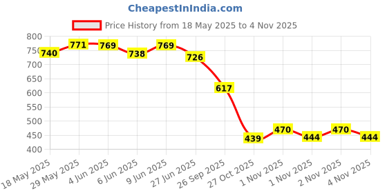 flipkart.com kotty Women 2 Pc Coat Set (Blazer&Pant) Solid Suit kotty Price History Graph from 18 May 2025 to 4 Nov 2025