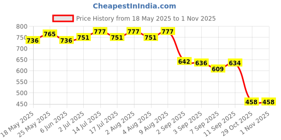 flipkart.com kotty Women 2 Pc Coat Set (Blazer&Pant) Solid Suit kotty Price History Graph from 18 May 2025 to 31 Oct 2025