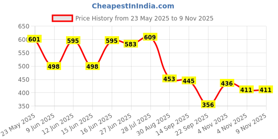 flipkart.com kotty Women 2 Pc Coat Set (Blazer&Pant) Solid Suit kotty Price History Graph from 23 May 2025 to 8 Nov 2025