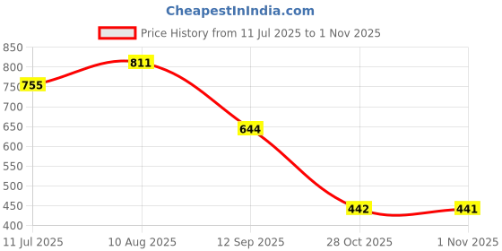 flipkart.com kotty Women 2 Pc Coat Set (Blazer&Pant) Solid Suit kotty Price History Graph from 11 Jul 2025 to 1 Nov 2025
